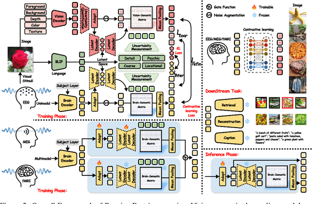 Figure 3 for Unveiling Deep Semantic Uncertainty Perception for Language-Anchored Multi-modal Vision-Brain Alignment