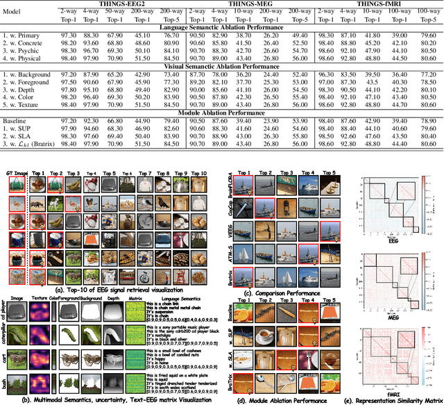 Figure 4 for Unveiling Deep Semantic Uncertainty Perception for Language-Anchored Multi-modal Vision-Brain Alignment