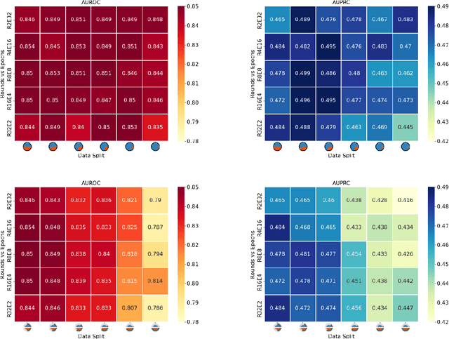 Figure 4 for Exploratory Analysis of Federated Learning Methods with Differential Privacy on MIMIC-III