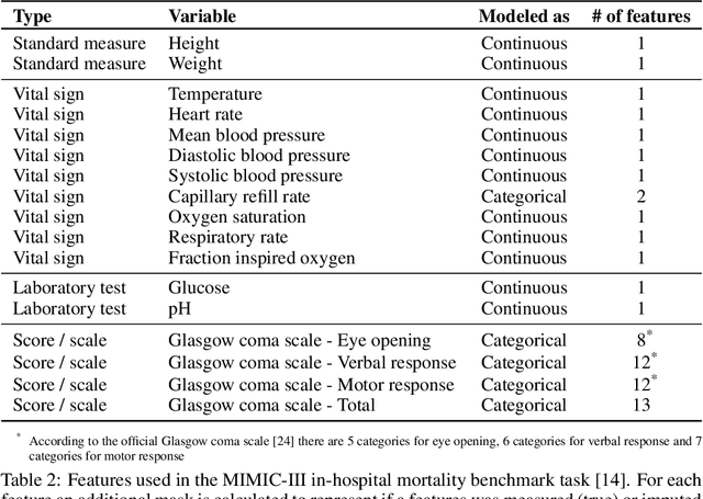 Figure 3 for Exploratory Analysis of Federated Learning Methods with Differential Privacy on MIMIC-III