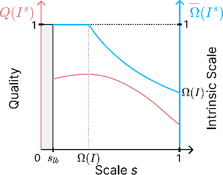 Figure 3 for Image Intrinsic Scale Assessment: Bridging the Gap Between Quality and Resolution