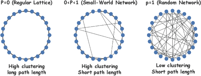 Figure 1 for Rethinking Multi-Agent Intelligence Through the Lens of Small-World Networks