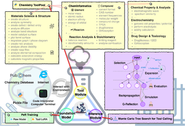 Figure 1 for CheMatAgent: Enhancing LLMs for Chemistry and Materials Science through Tree-Search Based Tool Learning