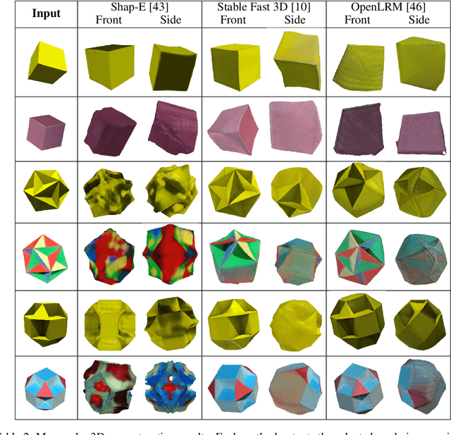 Figure 3 for GIQ: Benchmarking 3D Geometric Reasoning of Vision Foundation Models with Simulated and Real Polyhedra