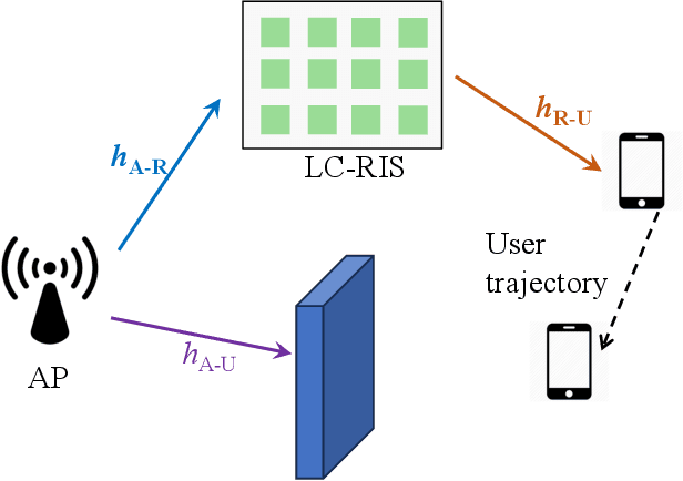 Figure 1 for Learning-Based Phase Shift Optimization of Liquid Crystal RIS in Dynamic mmWave Networks
