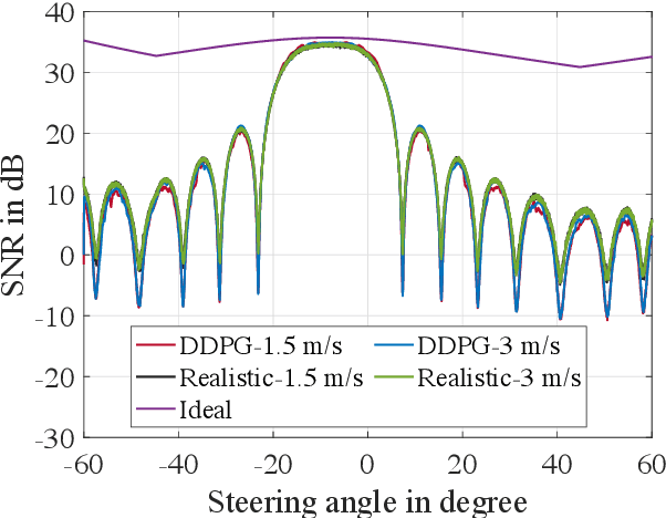 Figure 2 for Learning-Based Phase Shift Optimization of Liquid Crystal RIS in Dynamic mmWave Networks