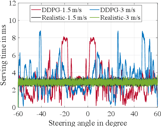 Figure 3 for Learning-Based Phase Shift Optimization of Liquid Crystal RIS in Dynamic mmWave Networks
