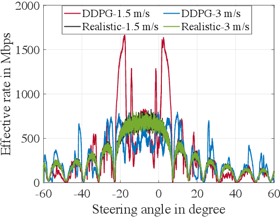 Figure 4 for Learning-Based Phase Shift Optimization of Liquid Crystal RIS in Dynamic mmWave Networks