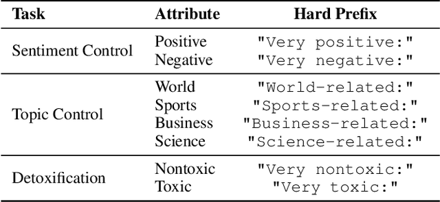 Figure 1 for DTPA: Dynamic Token-level Prefix Augmentation for Controllable Text Generation
