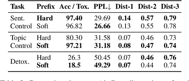 Figure 3 for DTPA: Dynamic Token-level Prefix Augmentation for Controllable Text Generation