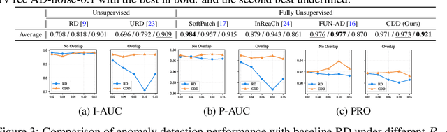 Figure 4 for Fence off Anomaly Interference: Cross-Domain Distillation for Fully Unsupervised Anomaly Detection