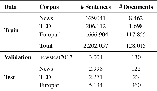 Figure 2 for A Case Study on Context Encoding in Multi-Encoder based Document-Level Neural Machine Translation
