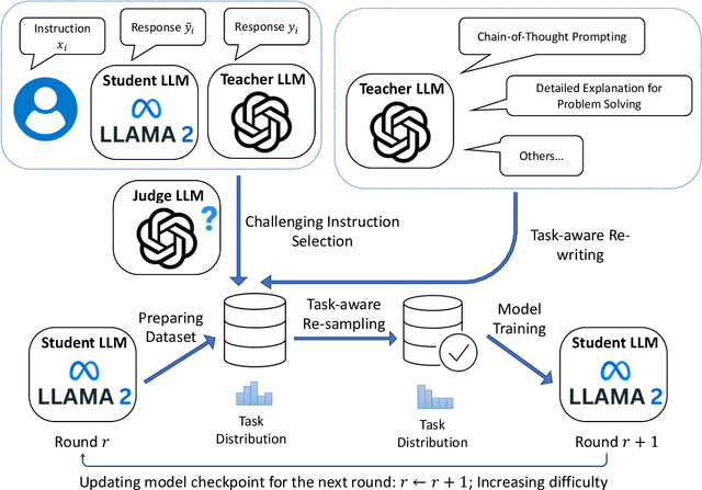 Figure 1 for Distilling Instruction-following Abilities of Large Language Models with Task-aware Curriculum Planning