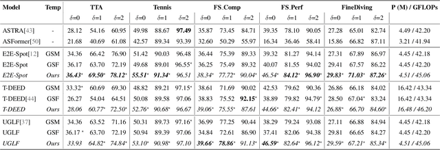 Figure 4 for Multi-Scale Attention and Gated Shifting for Fine-Grained Event Spotting in Videos