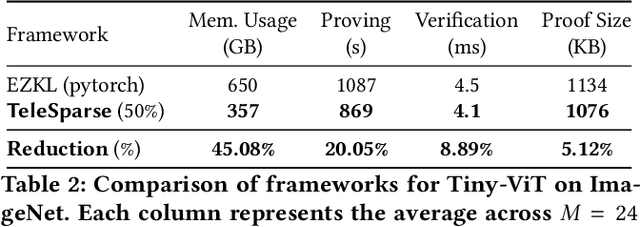 Figure 4 for TeleSparse: Practical Privacy-Preserving Verification of Deep Neural Networks