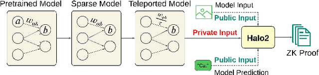 Figure 3 for TeleSparse: Practical Privacy-Preserving Verification of Deep Neural Networks