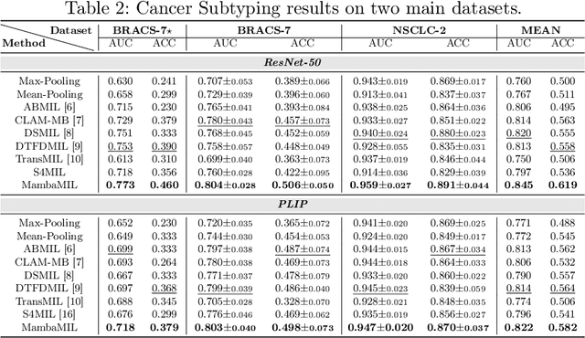 Figure 4 for MambaMIL: Enhancing Long Sequence Modeling with Sequence Reordering in Computational Pathology