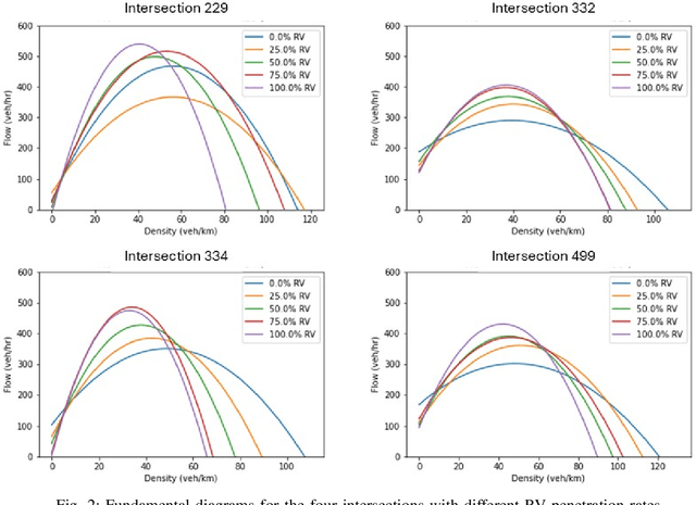 Figure 2 for Analyzing Fundamental Diagrams of Mixed Traffic Control at Unsignalized Intersections