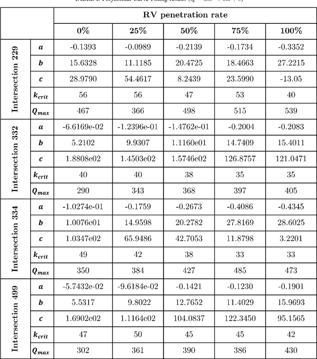 Figure 3 for Analyzing Fundamental Diagrams of Mixed Traffic Control at Unsignalized Intersections