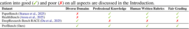 Figure 1 for ProfBench: Multi-Domain Rubrics requiring Professional Knowledge to Answer and Judge