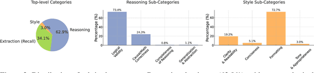 Figure 3 for ProfBench: Multi-Domain Rubrics requiring Professional Knowledge to Answer and Judge