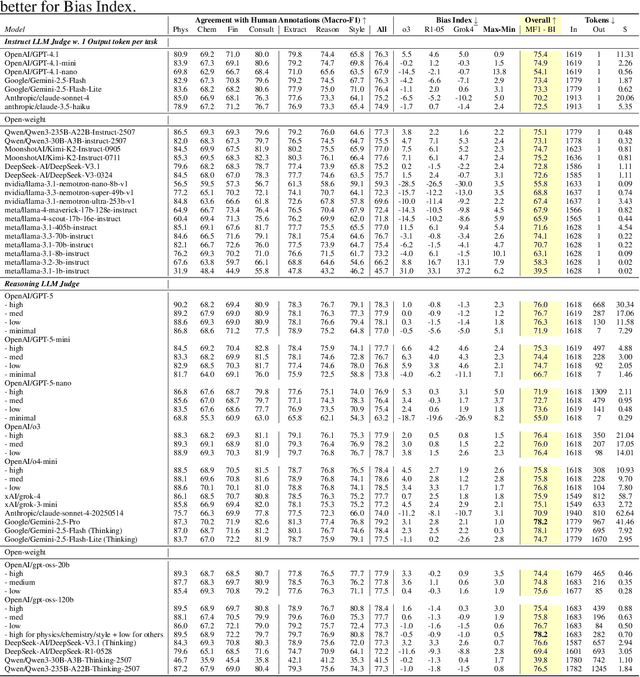 Figure 4 for ProfBench: Multi-Domain Rubrics requiring Professional Knowledge to Answer and Judge