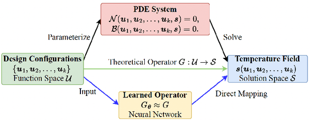 Figure 1 for DeepOHeat-v1: Efficient Operator Learning for Fast and Trustworthy Thermal Simulation and Optimization in 3D-IC Design