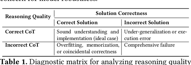 Figure 2 for Reasoning as a Resource: Optimizing Fast and Slow Thinking in Code Generation Models
