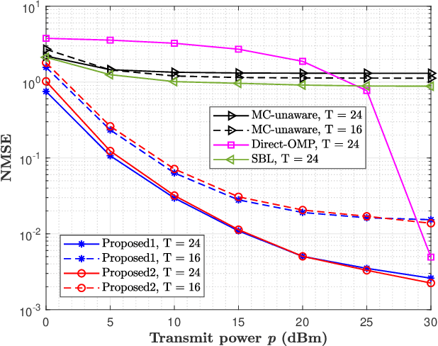 Figure 3 for Mutual Coupling Aware Channel Estimation for RIS-Aided Multi-User mmWave Systems
