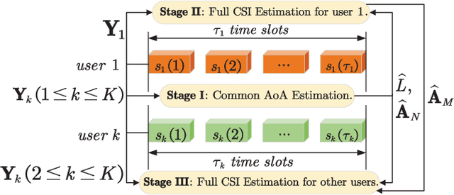 Figure 1 for Mutual Coupling Aware Channel Estimation for RIS-Aided Multi-User mmWave Systems