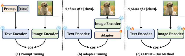 Figure 1 for Vision-Language Model Fine-Tuning via Simple Parameter-Efficient Modification