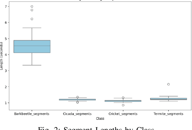 Figure 2 for Audio-Based Classification of Insect Species Using Machine Learning Models: Cicada, Beetle, Termite, and Cricket