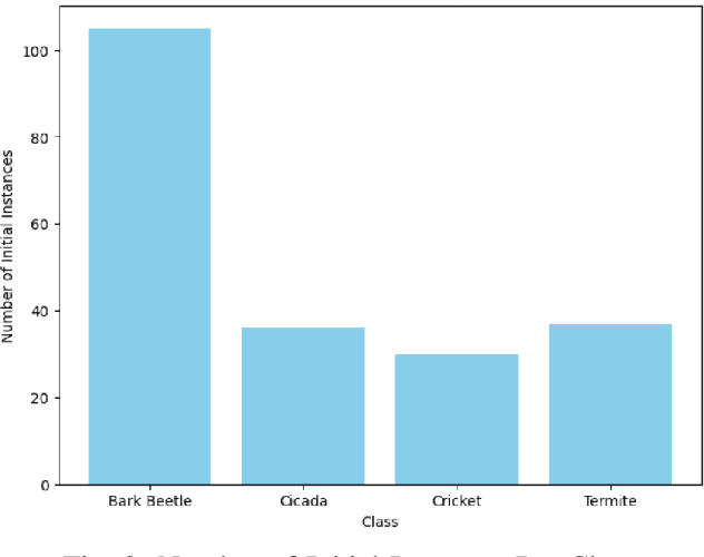 Figure 3 for Audio-Based Classification of Insect Species Using Machine Learning Models: Cicada, Beetle, Termite, and Cricket