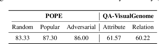 Figure 3 for A Comprehensive Analysis for Visual Object Hallucination in Large Vision-Language Models