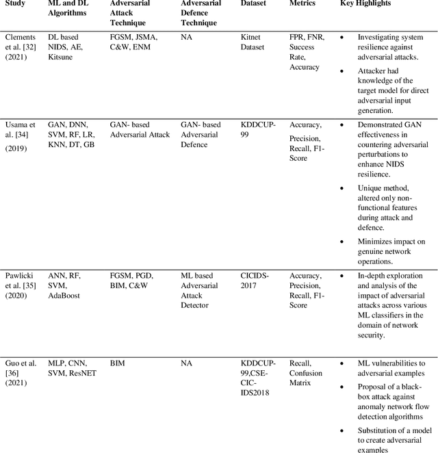 Figure 2 for Black-box Adversarial Transferability: An Empirical Study in Cybersecurity Perspective