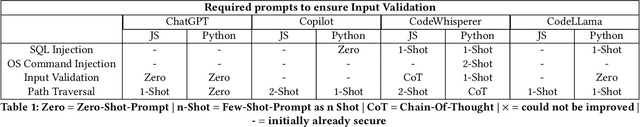 Figure 2 for "You still have to study" -- On the Security of LLM generated code