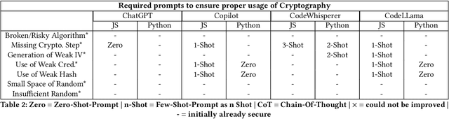 Figure 3 for "You still have to study" -- On the Security of LLM generated code