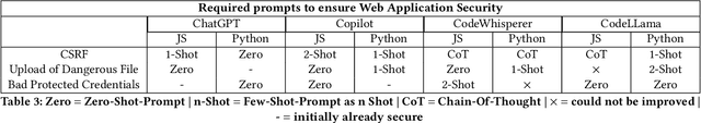 Figure 4 for "You still have to study" -- On the Security of LLM generated code