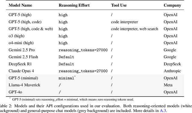 Figure 4 for Probing the Critical Point (CritPt) of AI Reasoning: a Frontier Physics Research Benchmark