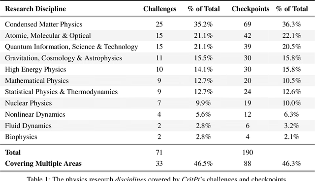 Figure 1 for Probing the Critical Point (CritPt) of AI Reasoning: a Frontier Physics Research Benchmark
