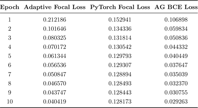 Figure 2 for Prostate Capsule Segmentation from Micro-Ultrasound Images using Adaptive Focal Loss