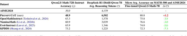 Figure 1 for PromptCoT: Synthesizing Olympiad-level Problems for Mathematical Reasoning in Large Language Models