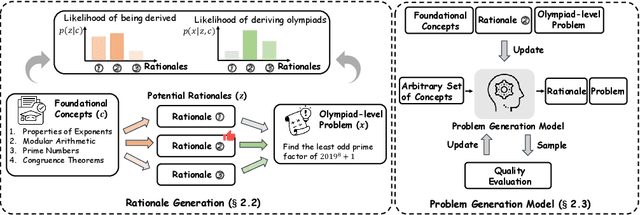 Figure 2 for PromptCoT: Synthesizing Olympiad-level Problems for Mathematical Reasoning in Large Language Models