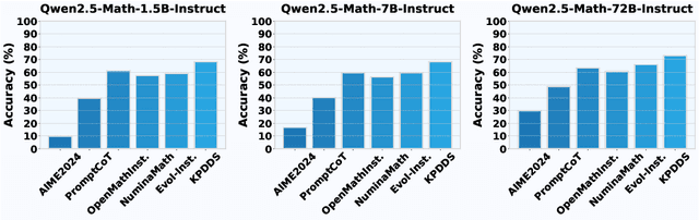 Figure 4 for PromptCoT: Synthesizing Olympiad-level Problems for Mathematical Reasoning in Large Language Models