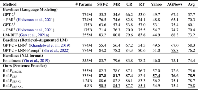 Figure 2 for TeSS: Zero-Shot Classification via Textual Similarity Comparison with Prompting using Sentence Encoder