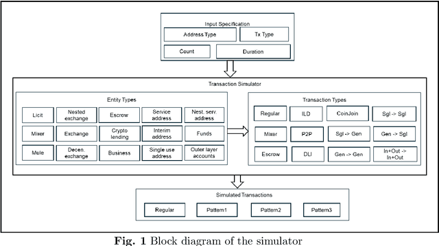 Figure 1 for Beyond Static Datasets: A Behavior-Driven Entity-Specific Simulation to Overcome Data Scarcity and Train Effective Crypto Anti-Money Laundering Models