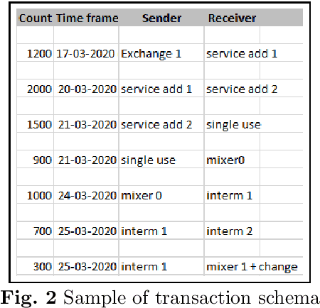 Figure 3 for Beyond Static Datasets: A Behavior-Driven Entity-Specific Simulation to Overcome Data Scarcity and Train Effective Crypto Anti-Money Laundering Models