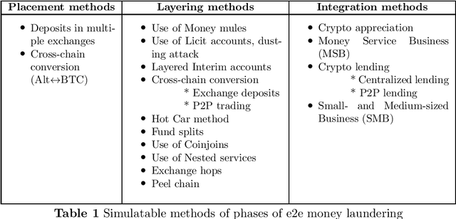 Figure 2 for Beyond Static Datasets: A Behavior-Driven Entity-Specific Simulation to Overcome Data Scarcity and Train Effective Crypto Anti-Money Laundering Models