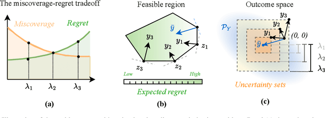 Figure 3 for When Robustness Meets Conservativeness: Conformalized Uncertainty Calibration for Balanced Decision Making