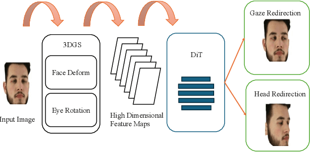 Figure 1 for 3D Gaussian and Diffusion-Based Gaze Redirection